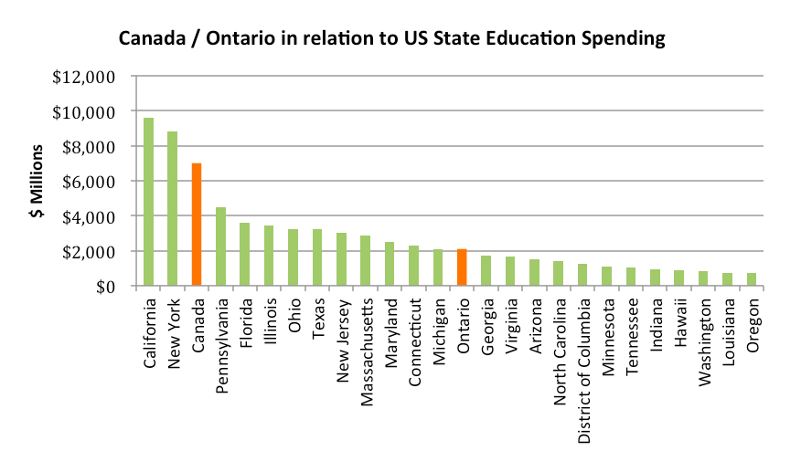 Education thinking Canadian Educational Spending within US Context