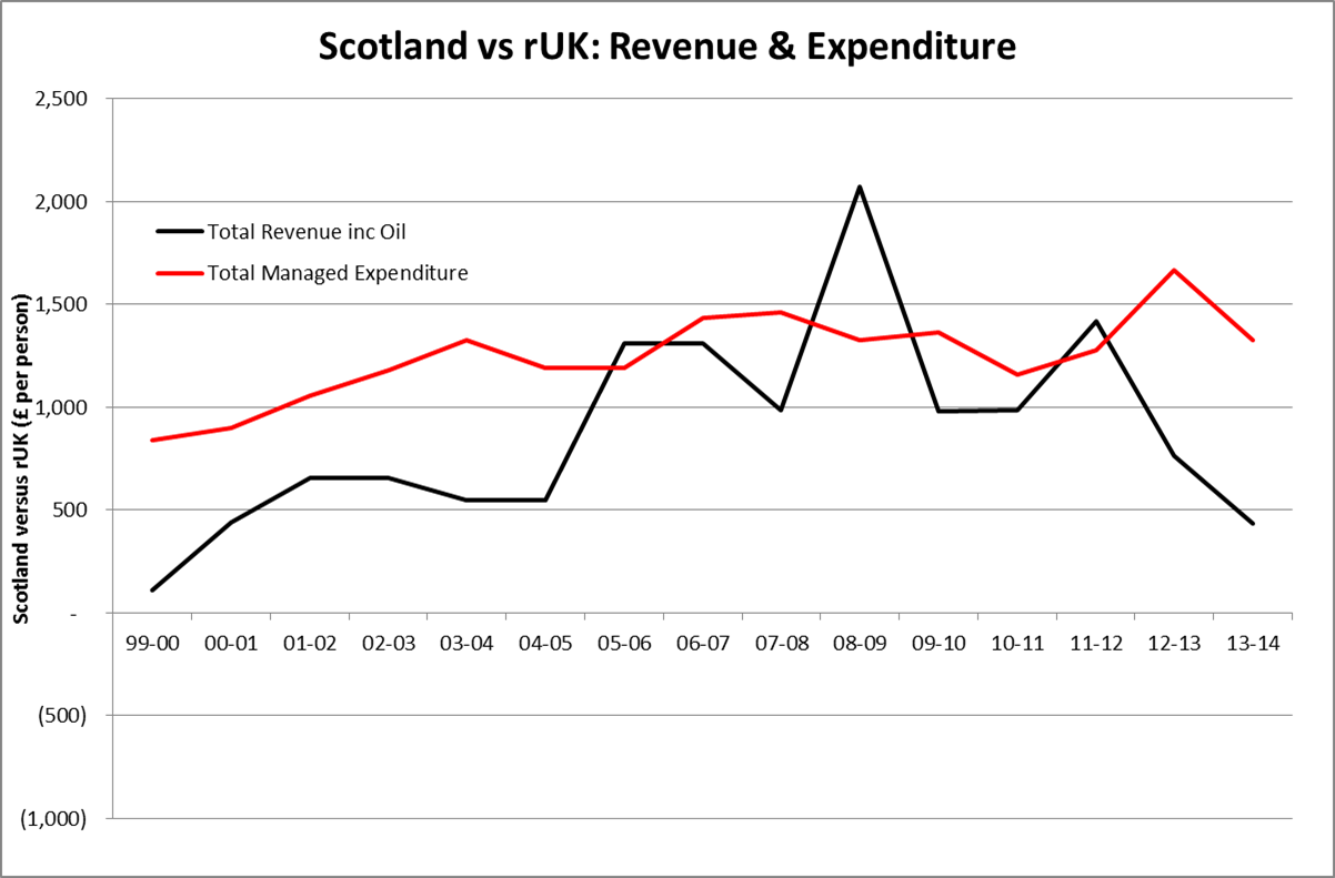 expenditures and revenues matrix and summary The national income and product accounts seven summary accounts are published, government consumption expenditures and gross investment. expenditures and revenues matrix and summary The national income and product accounts seven summary accounts are published, government consumption expenditures and gross investment.