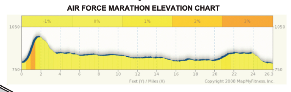 Air Force Marathon Elevation Chart