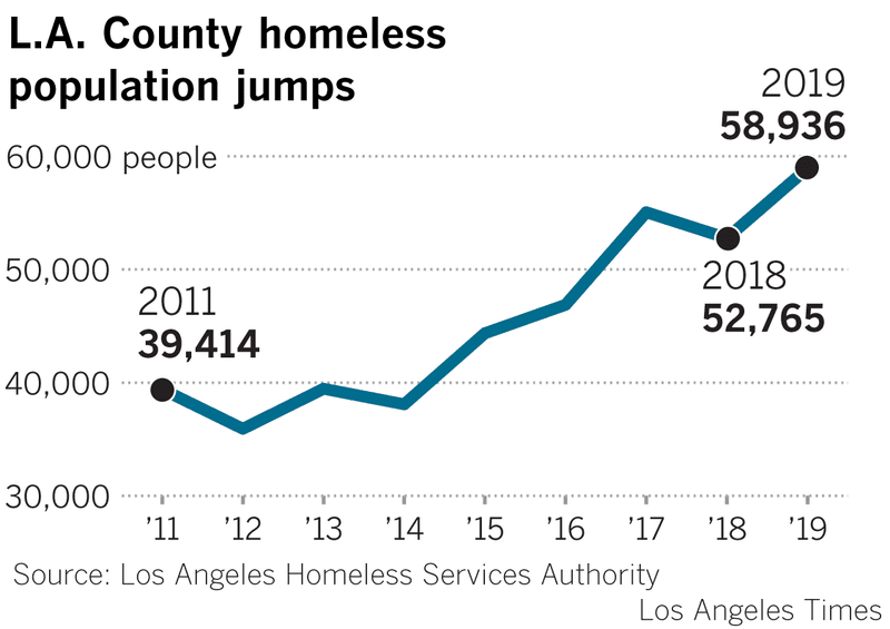 L.A. Times: Homelessness jumps 12% in L.A. County and 16% in the city; officials ‘stunned’