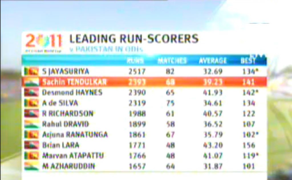 ICC Cricket Records,Cric Time,World Cup,CWC Points Table,CricketLive
