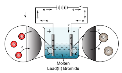 electrolysis electrodes bromide lead chemistry igcse molten ionic ii investigate describe using experiments during evidence ions chemist electron inert electrolyte
