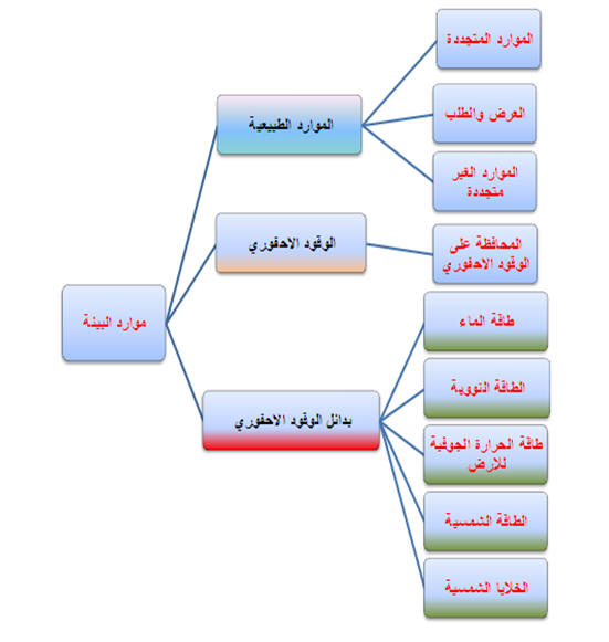 من الموارد الطبيعية المتجددة