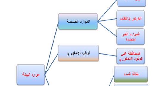 طبيعي يعد مما متجدد؟ يلي مورد أي غير حل سؤال