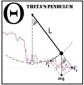 Theta's Pendulum