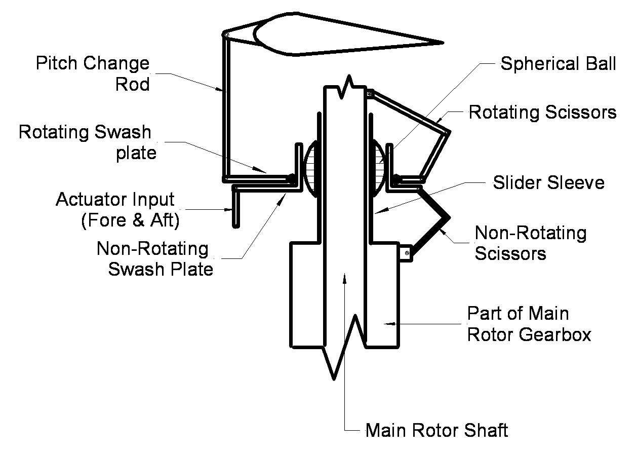 Swash Plate Assembly Aircraft Maintenance EngineeringMechanical