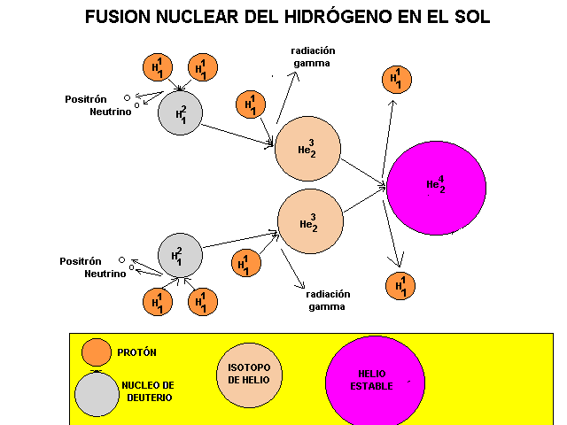 Resultado de imagen de La fusión nuclear en el Sol