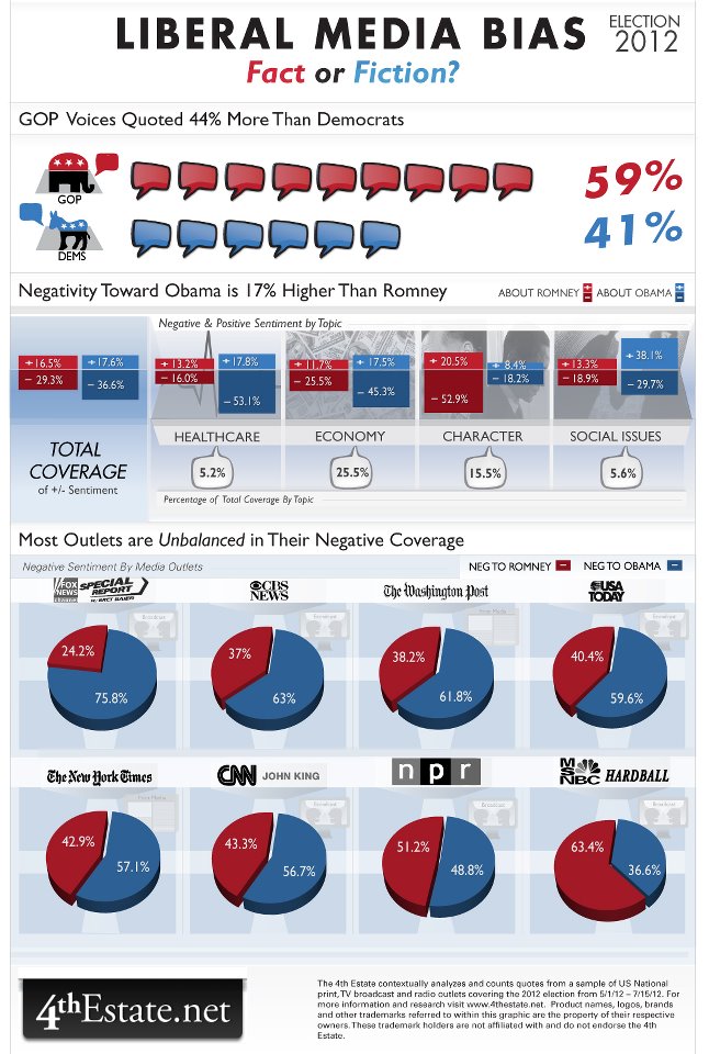 odin s ravens april 2012 mainstream media bias chart