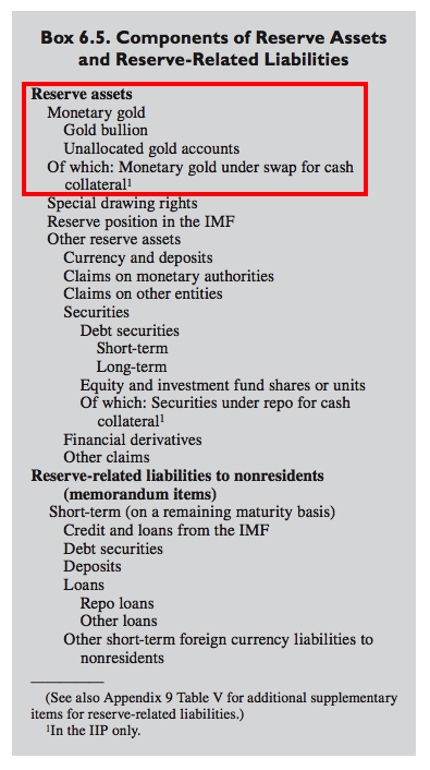 the imf has put monetary gold right at the top of the global reserve assets list above sdrs the imf writes the gold bullion component of monetary