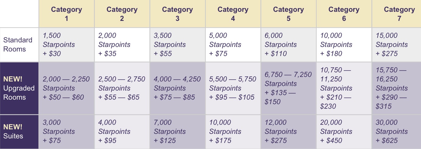 Spg Starpoints Chart