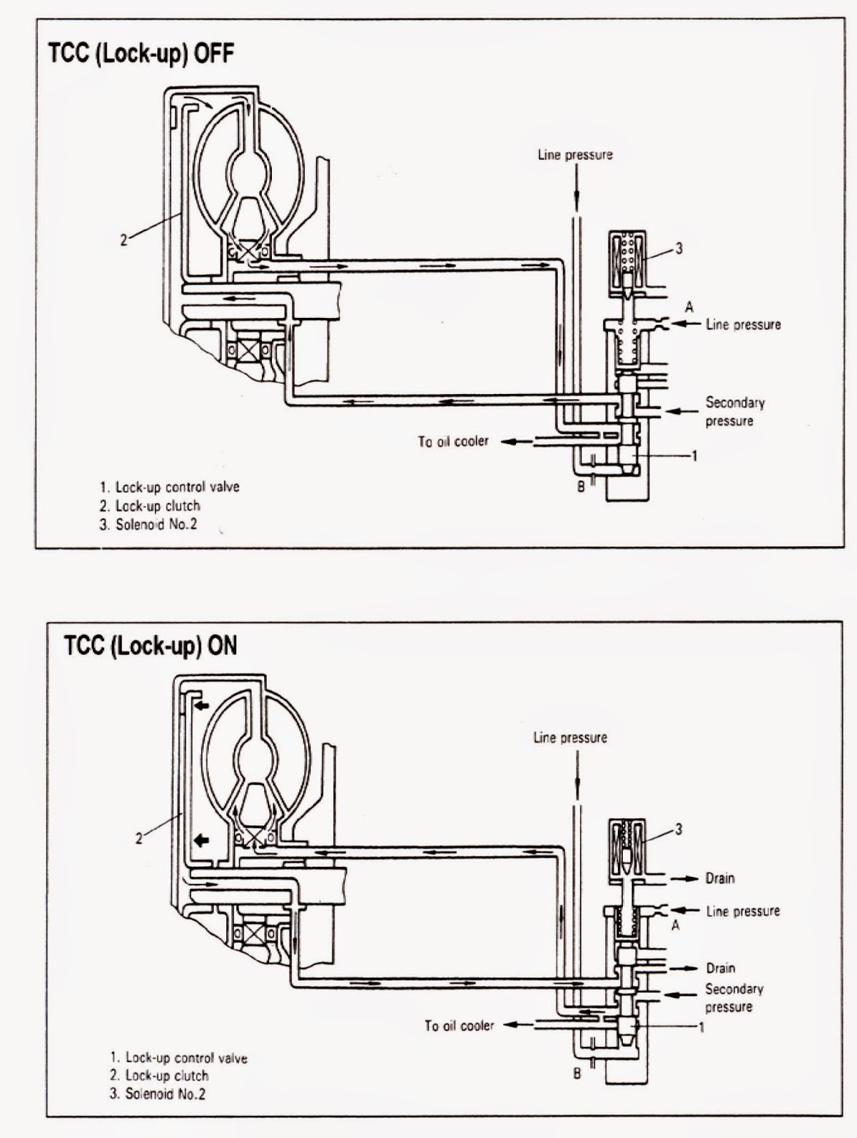 Torque Converter Clutch (TCC) MOJOTOMOTIF