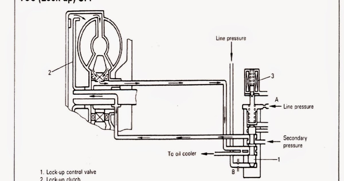 Torque Converter Clutch (TCC) MOJOTOMOTIF