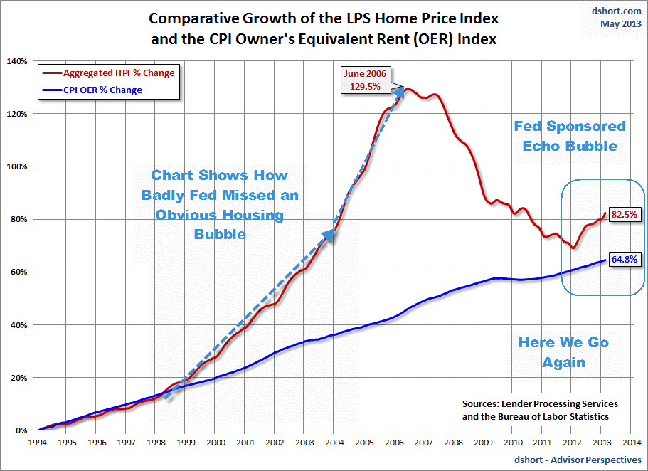 Interest Rates Vs Home Prices Chart