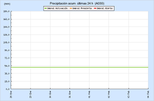 Precipitacion ultimas 24h en O Barco (SAIH)