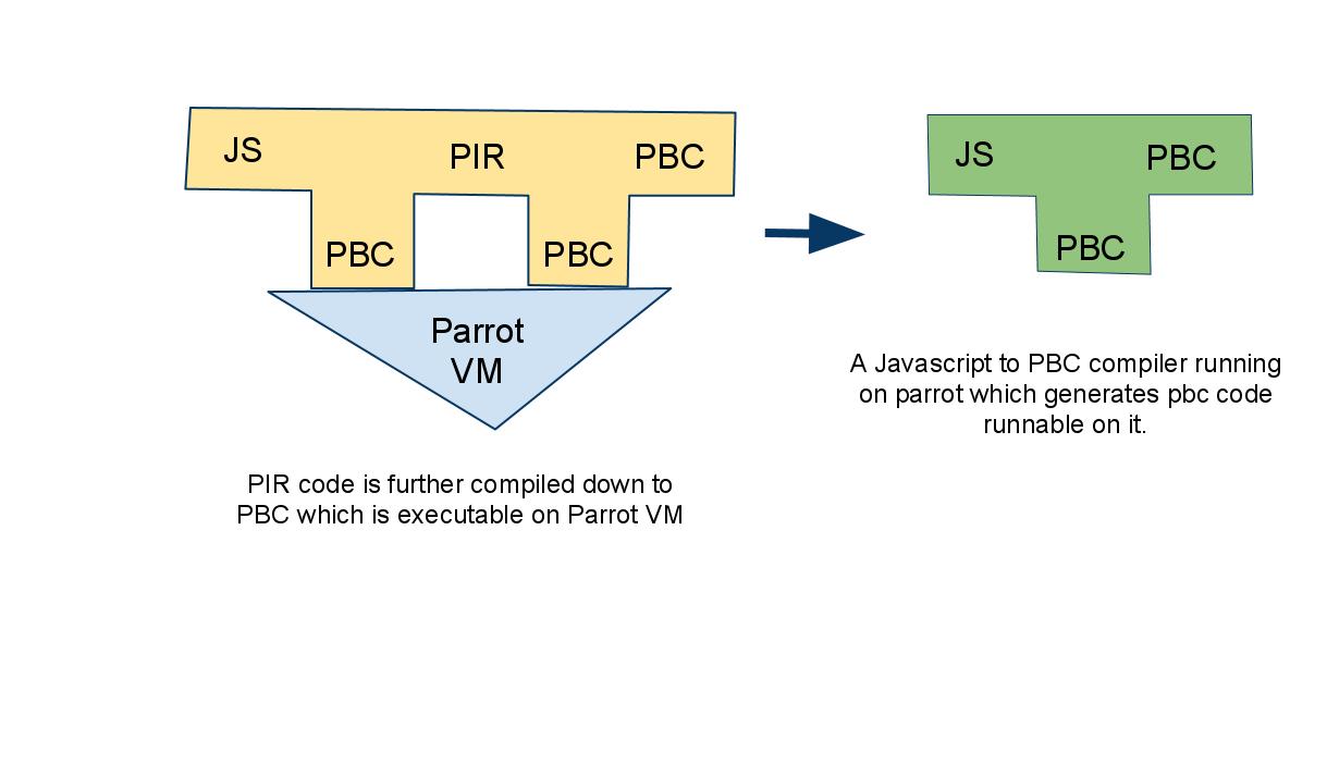 Rohit's blog Bootstrapping JavaScript compiler Analysis
