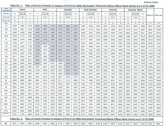 Revised tables for Minimum Guaranteed Pension/ Ordinary Family Pension