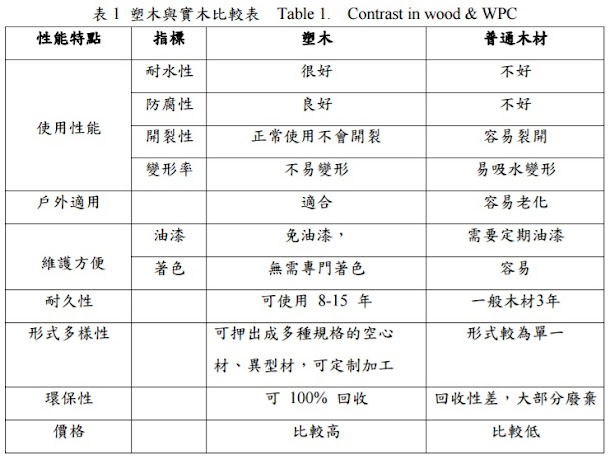 木質建築美觀且有親近大自然之感,但用久了難免出現蟲蛀,或受潮出現腐爛等現象。 木質建築美觀且有親近大自然之感,但用久了難免出現蟲蛀,或受潮出現腐爛等現象。