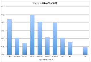 countries nine foreign gdp aid allocate substantially annual these their december they
