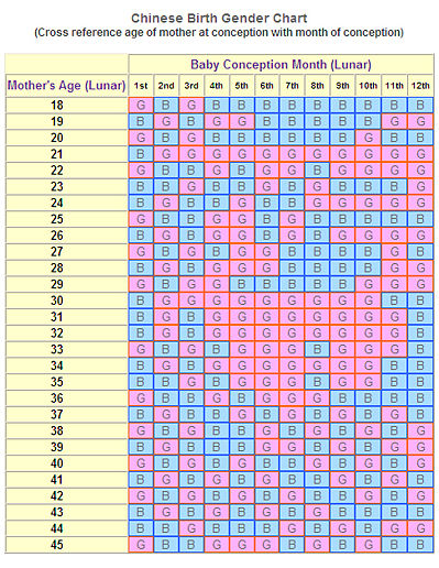 Chinese Lunar Gender Calendar Chart