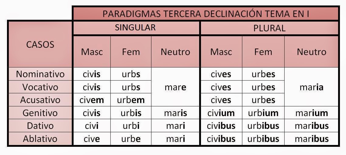 A las aladas almas de las rosas LA TERCERA DECLINACIÓN LATINA