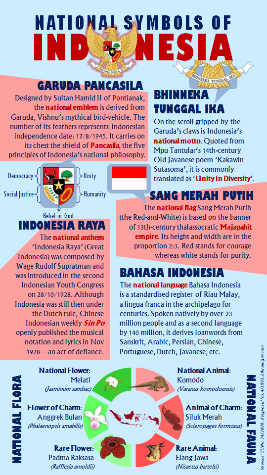 National Identity Indonesia Symbols and Emblems