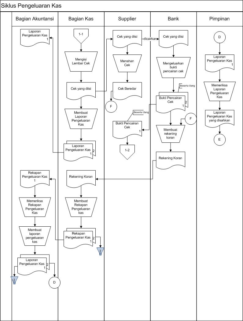 ndy s my own myself flowchart siklus pengeluaran ndy s my own myself flowchart siklus pengeluaran
