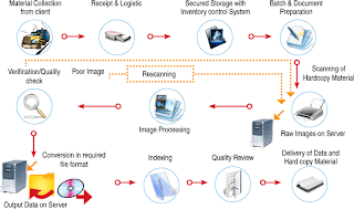 Document Digitizing Services 