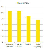 Iowa eFG: Basabe and White lead team, Oglesby much worse