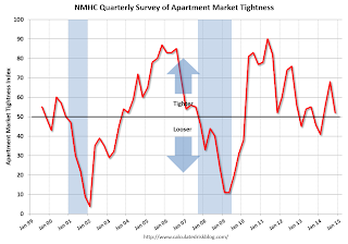 Apartment Tightness Index