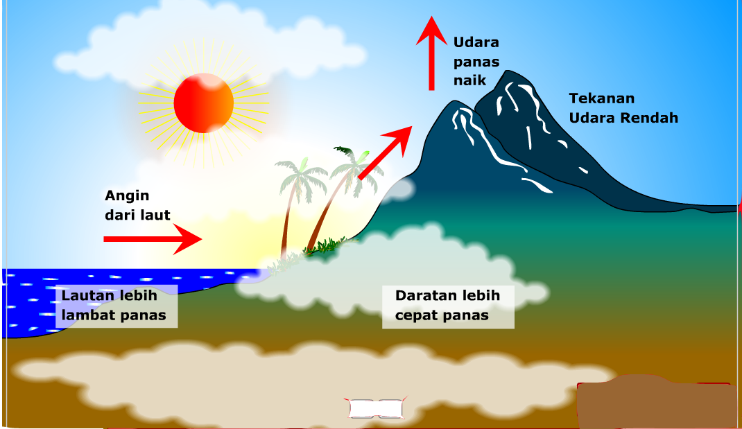 TIGA CARA PERPINDAHAN KALOR Thermodynamics is Fun