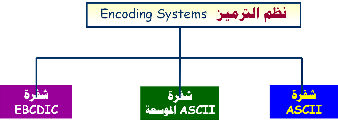 نظام ......... الترميز في يستخدم ascii نظام الحاسب لتمثيل هو أسكي