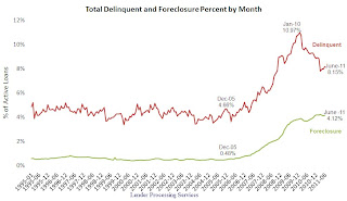 Delinquency Rate