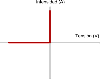 Gráfico de un diodo ideal. Cuando supera los 0 voltios conduce sin resistencia