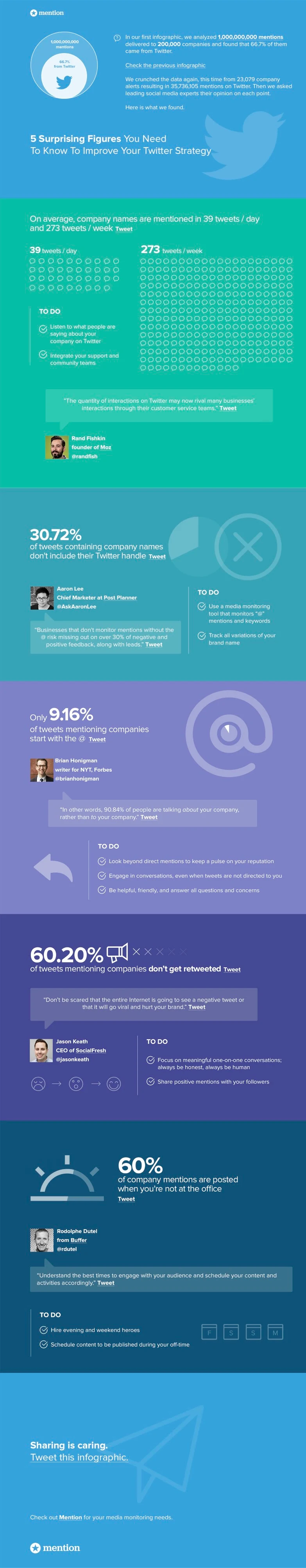 Improve Your Twitter Strategy With These 5 Surprising Figures - infographic