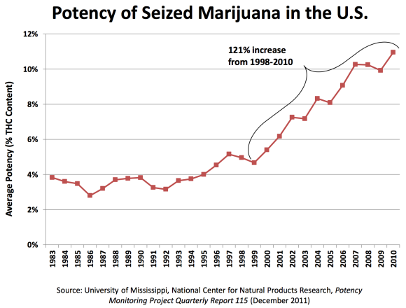 tywkiwdbi quot wiki widbee quot marijuana evolves weed strain potency chart