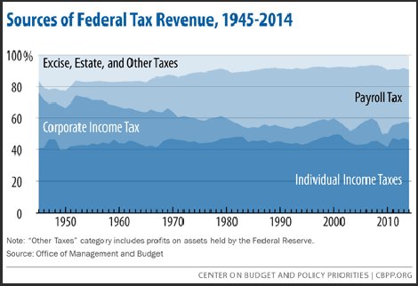 Center on Budget and Policy Priorities - federal tax revenues