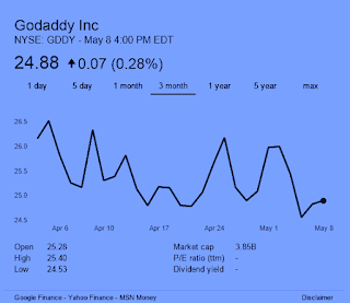 screen shot: GoDaddy GDDY stock chart (May 8)