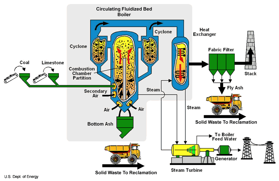 Coal Generator Diagram