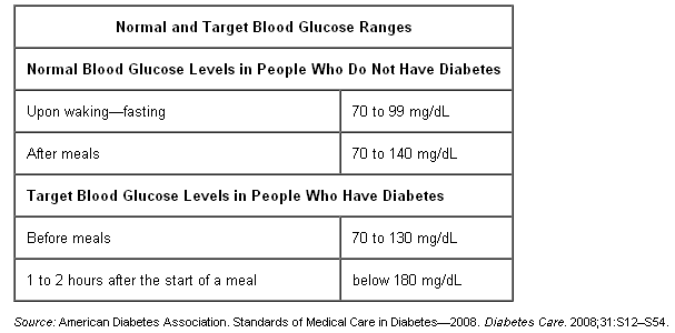 American Blood Sugar Levels Chart