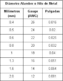 alambre, bisuteria, escala, equivalencia