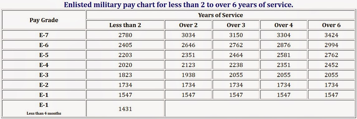 Navycs Pay Chart