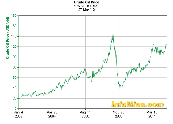 Brent Crude 10 Year Chart