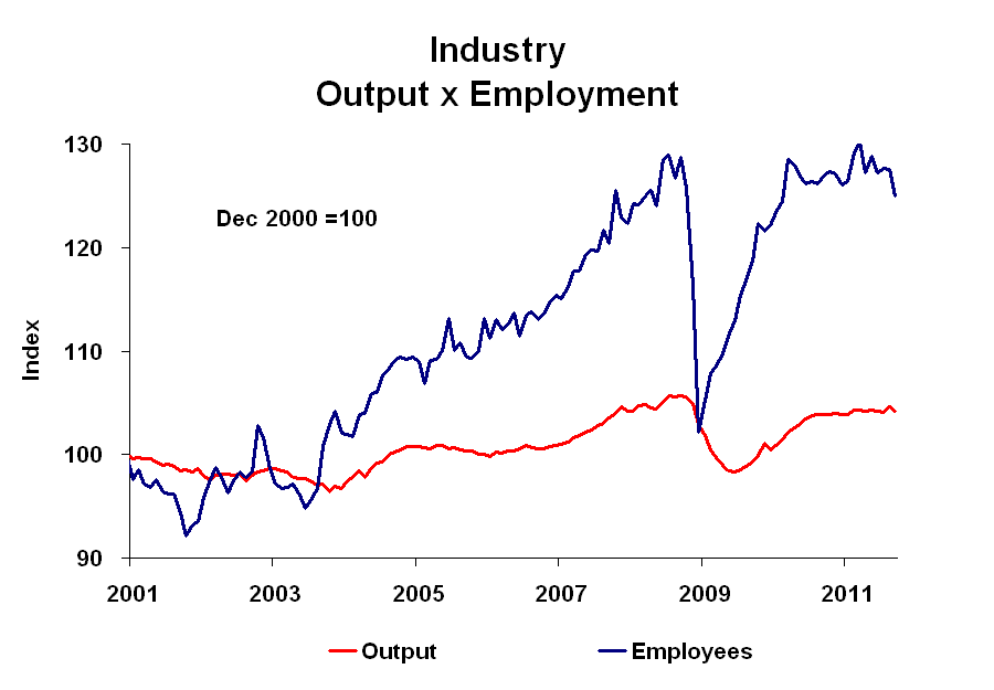 Brazil Monitor Brazilian Industry Production vs Employment