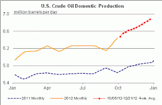 last+2012+oil+domestic+production.gif