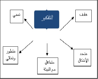 من خصاص التفكير المنطقي أنه يغتمد على عدد من العمليات العقلية