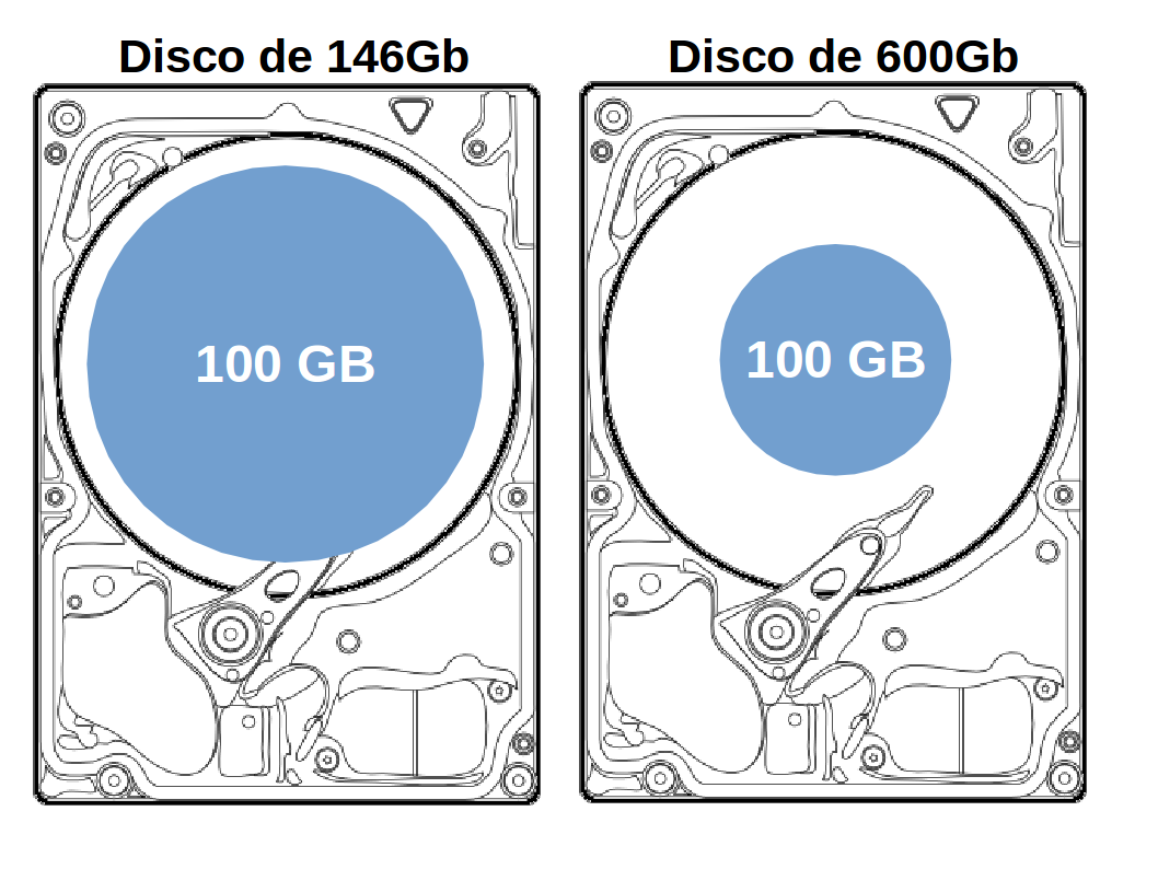 Uso de disco versus IOPS