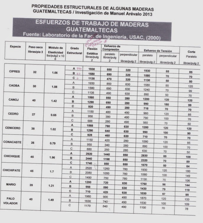 EstruConsulta Tablas principales para calcular estructuras en Maderas