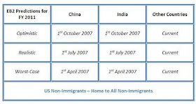 Us Non-immigrants Prediction For Eb2 Category For Fy 2011 - Employment Based Green Card