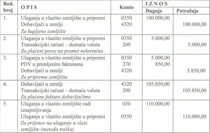 Primjeri knjiženja u računovodstvu