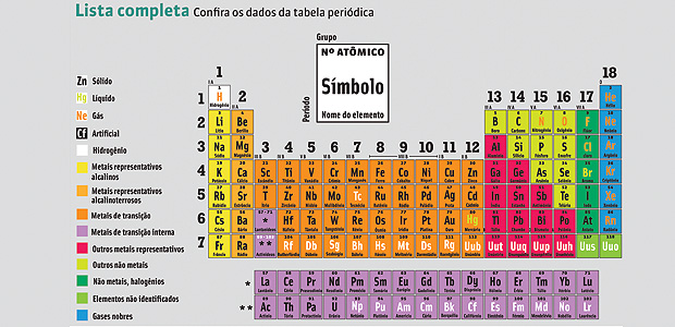 EXPERIMENTANDO NA QUÍMICA: Tabela Periódica dos Elementos